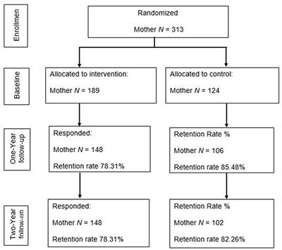 Do Less Mindful Mothers Show Better Parenting via Improvements in Trait Mindfulness Following a Military Parent Training Program?